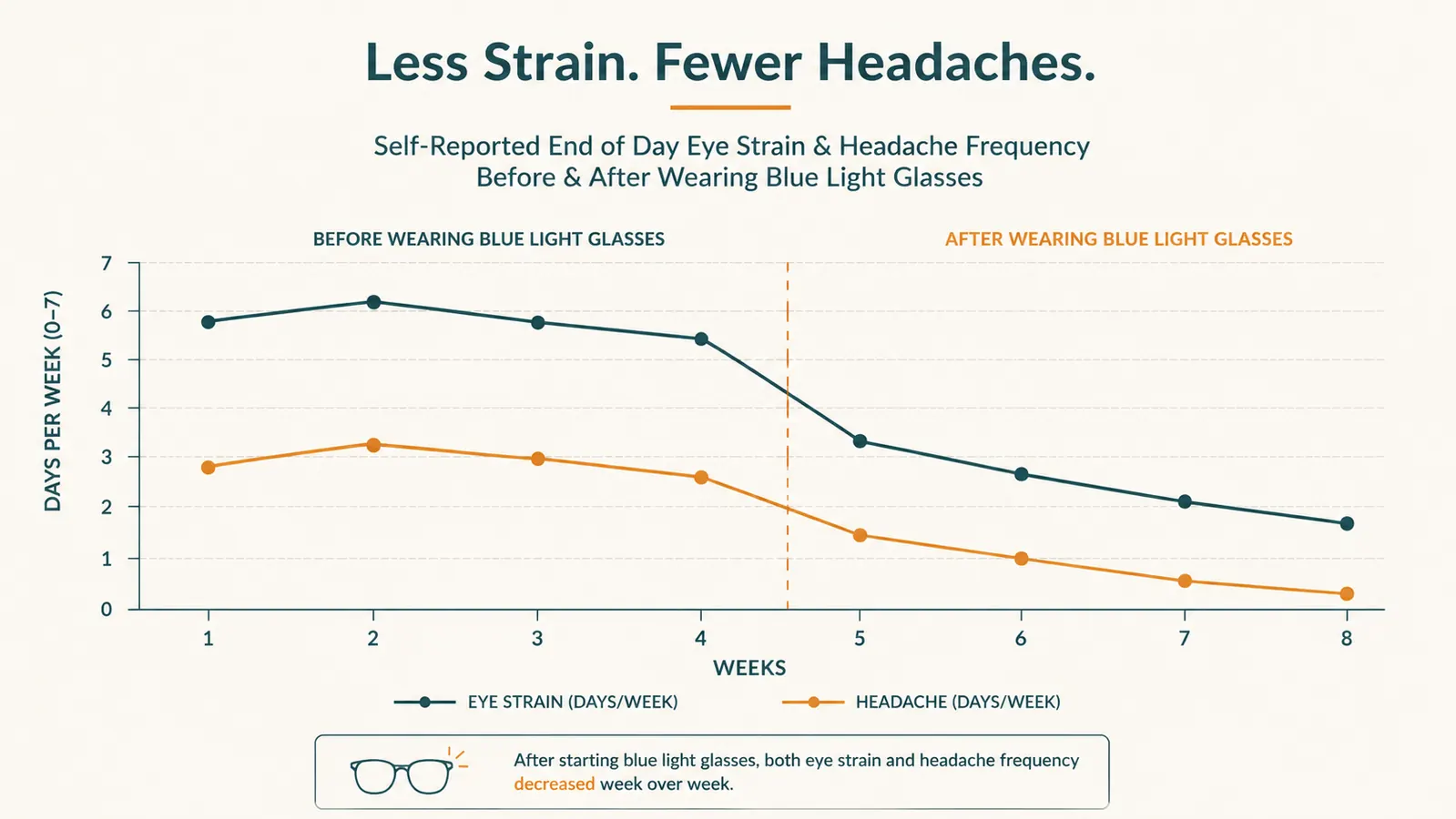 Line chart comparing reported end of day eye strain and headache frequency before and after wearing blue light glasses over several weeks