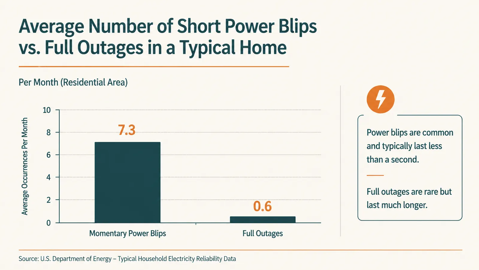 Chart showing average number of short power blips per month versus full outages in a typical home