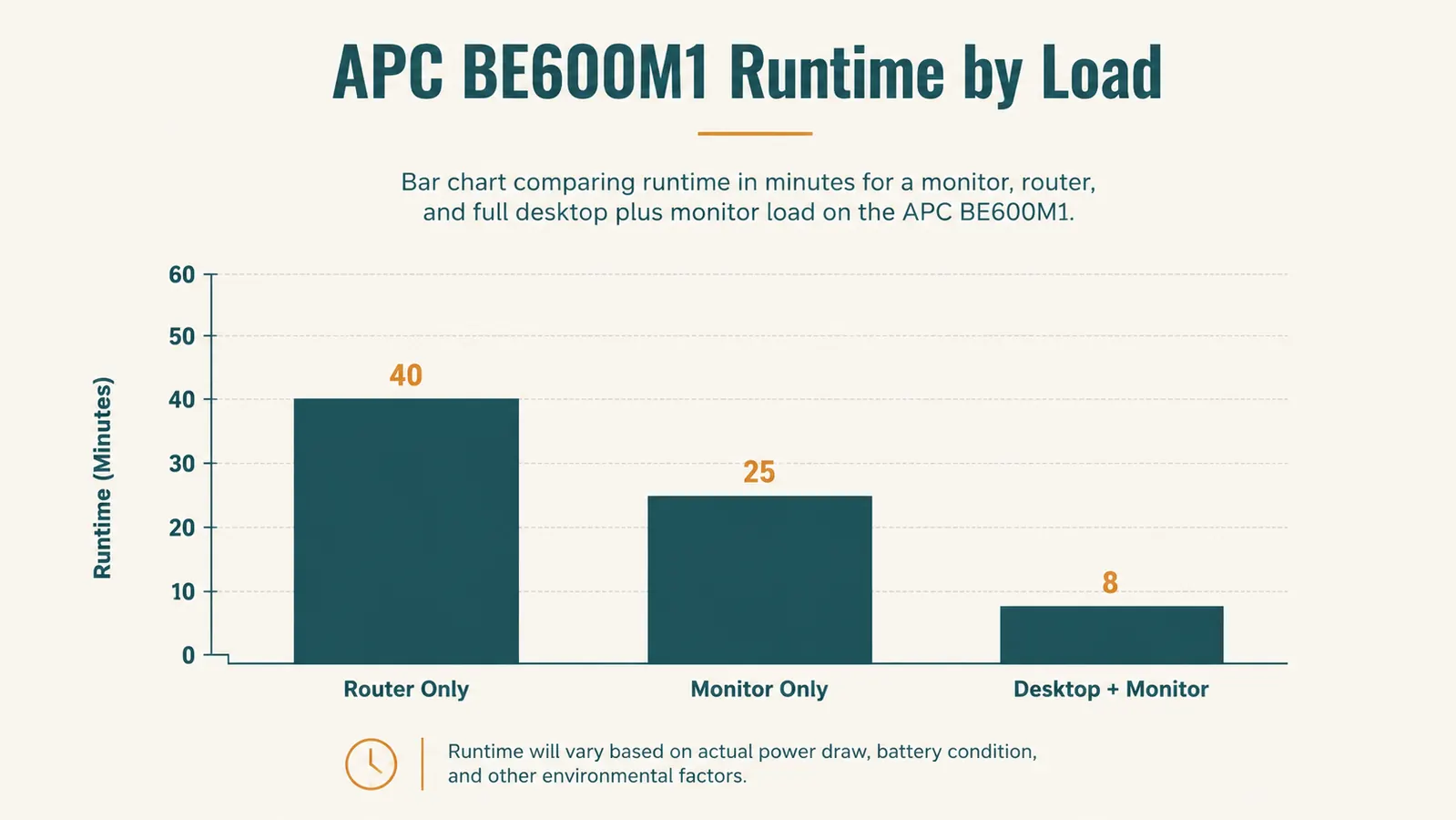 Bar chart comparing runtime in minutes for a monitor, router, and full desktop plus monitor load on the APC BE600M1