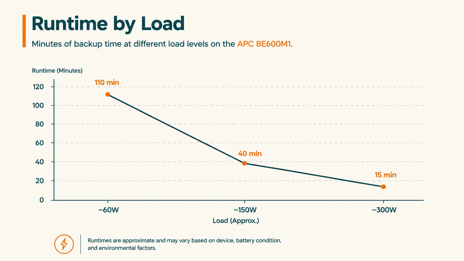 Line chart showing runtime in minutes at different load levels on the APC BE600M1
