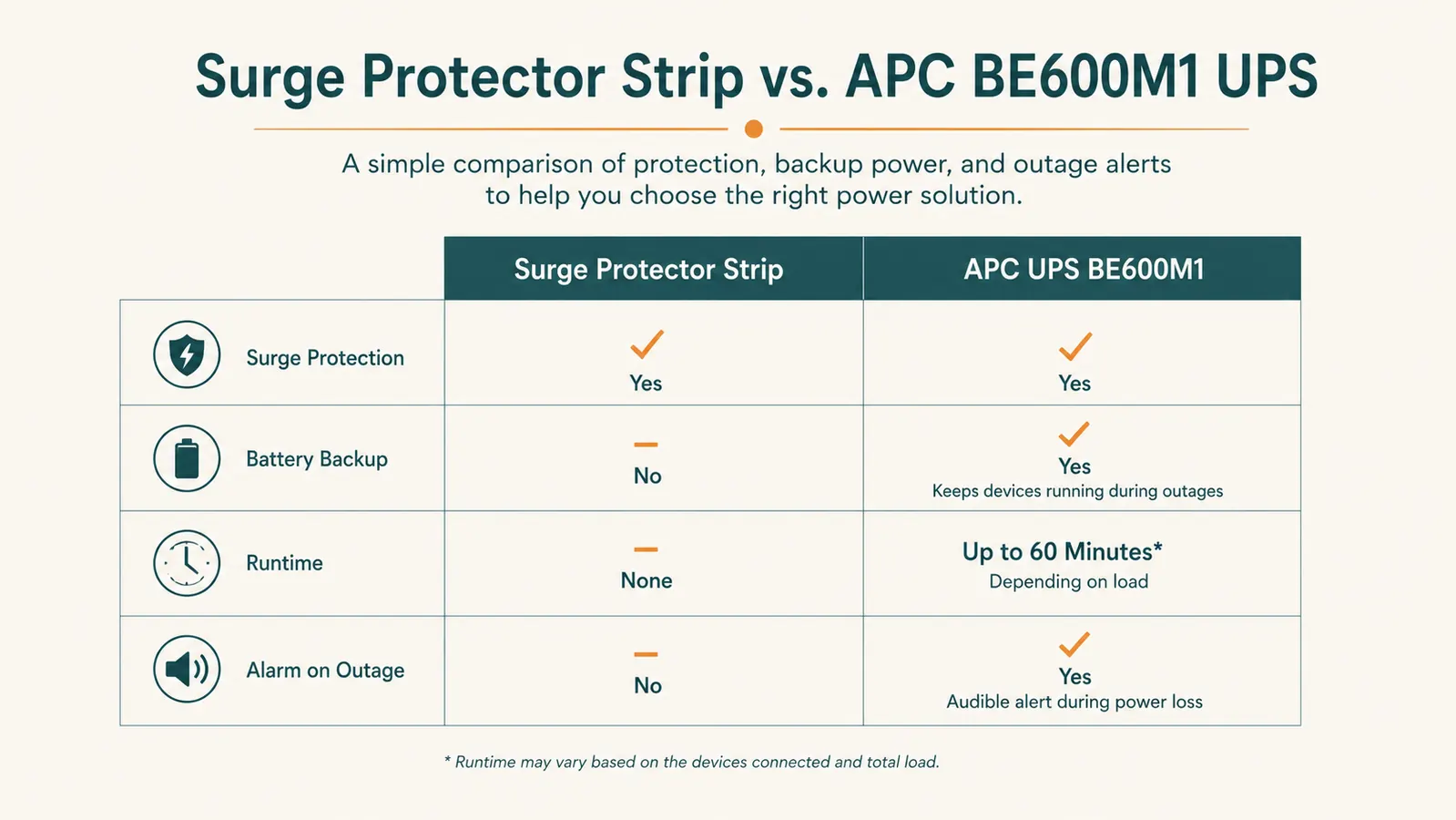 Simple chart comparing a basic surge protector strip and the APC BE600M1 UPS across surge protection, battery backup runtime, and audible alarm on outage