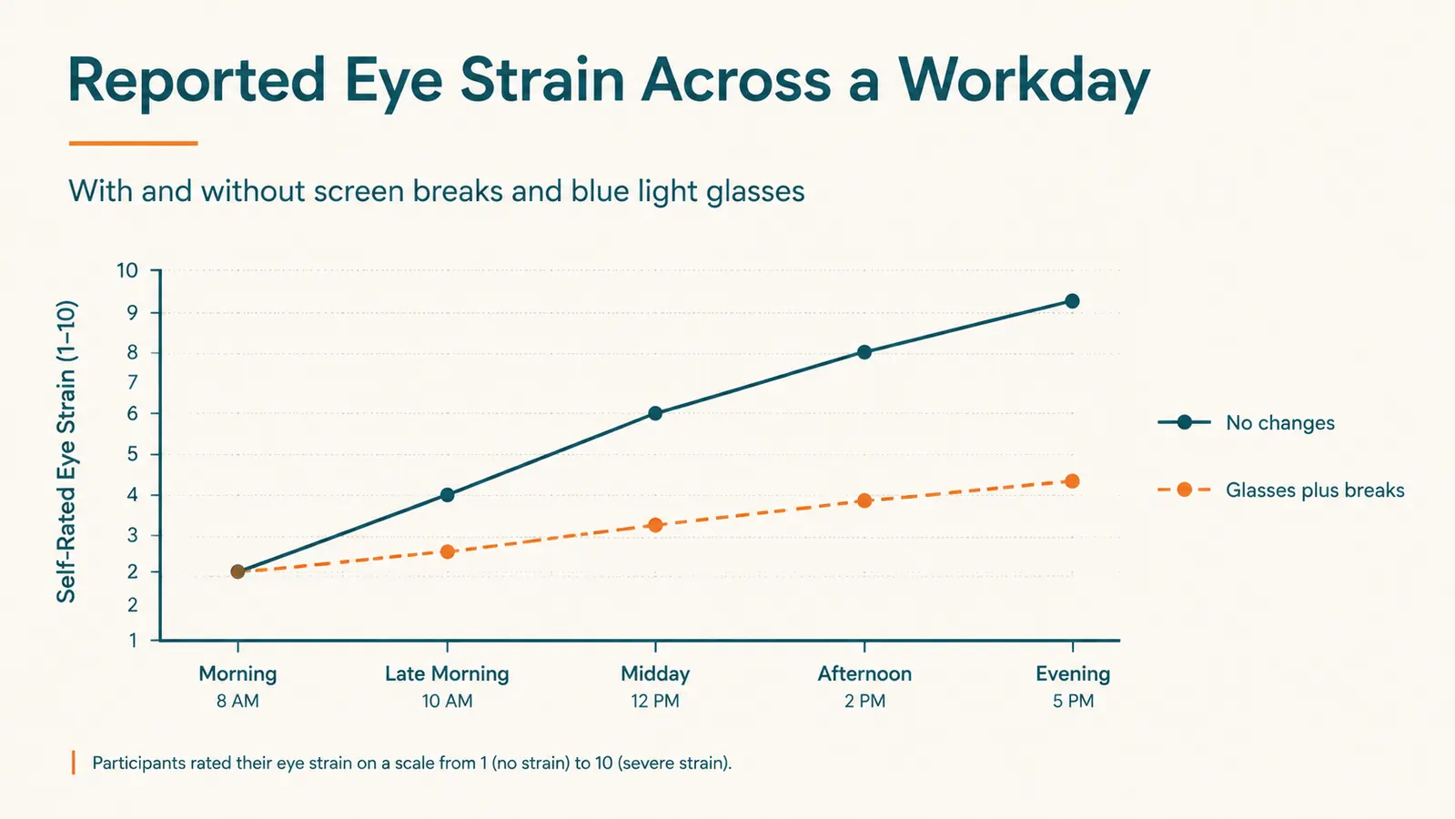Chart showing reported eye strain level across a workday, with and without screen breaks and blue light glasses