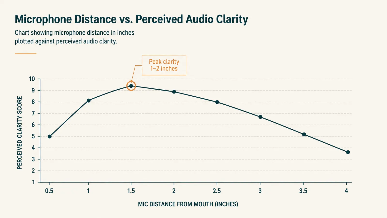 Chart showing microphone distance in inches plotted against perceived audio clarity