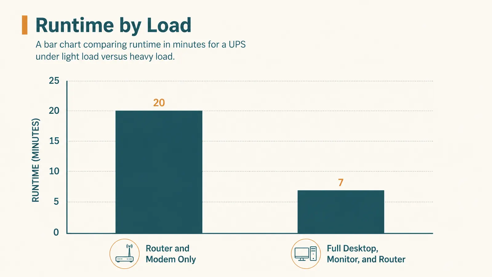 Bar chart comparing runtime in minutes for a UPS under light load versus heavy load