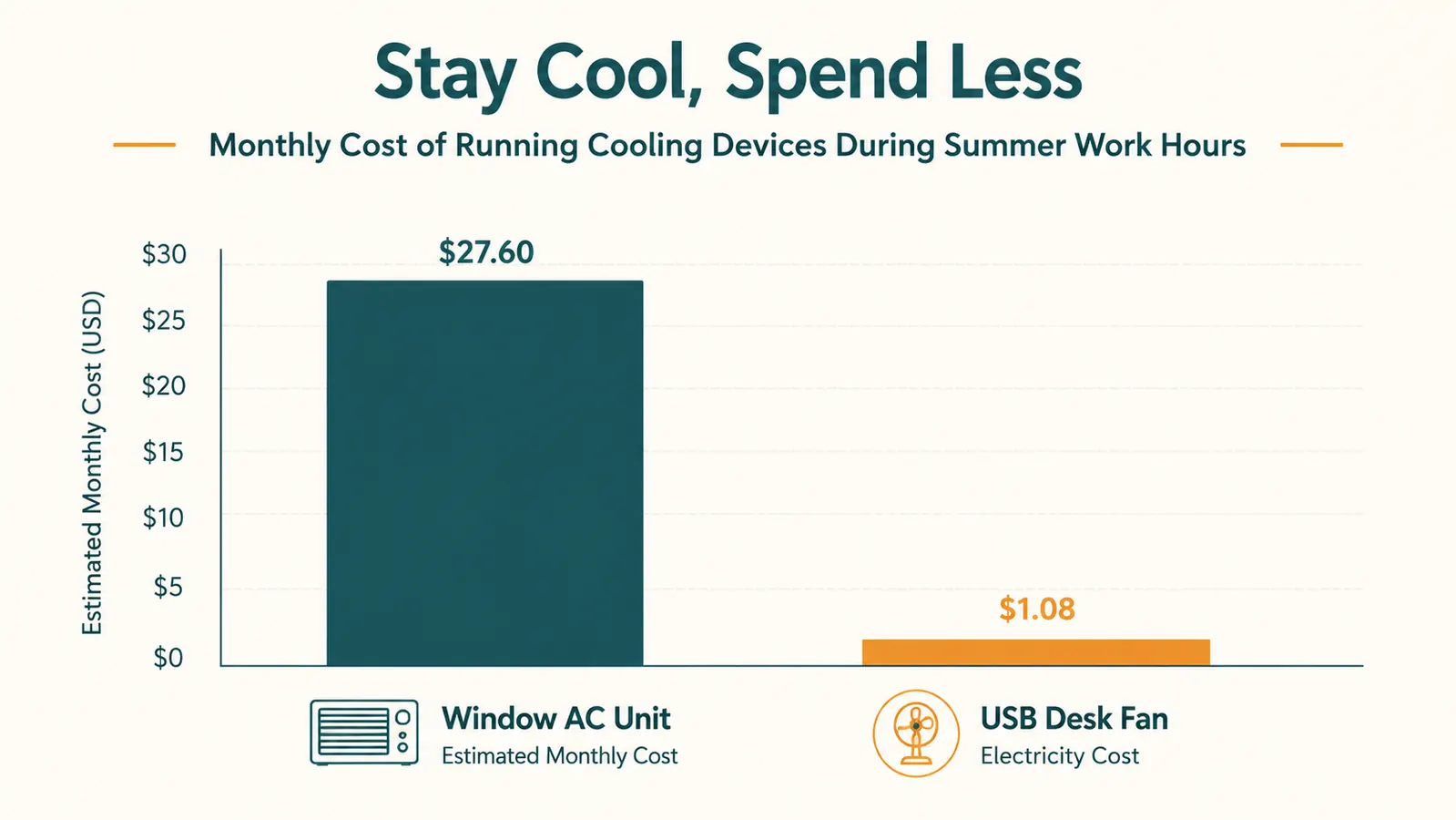 Simple bar chart comparing monthly cost of running a window AC unit versus a USB desk fan during summer work hours