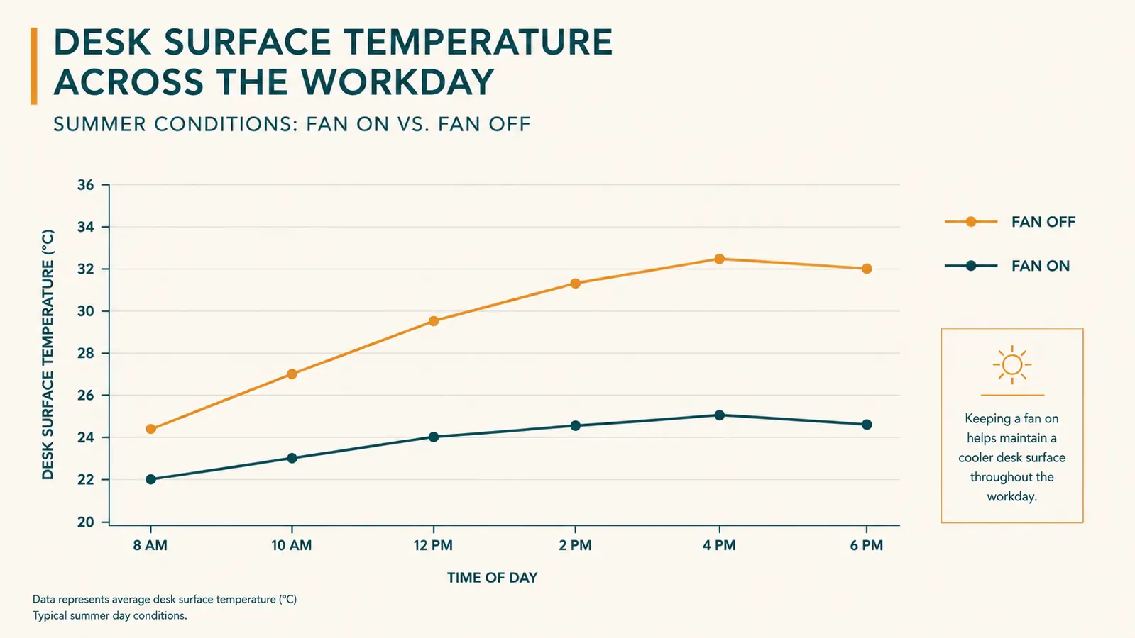 Chart comparing desk surface temperature over a workday with the fan on versus off during summer months