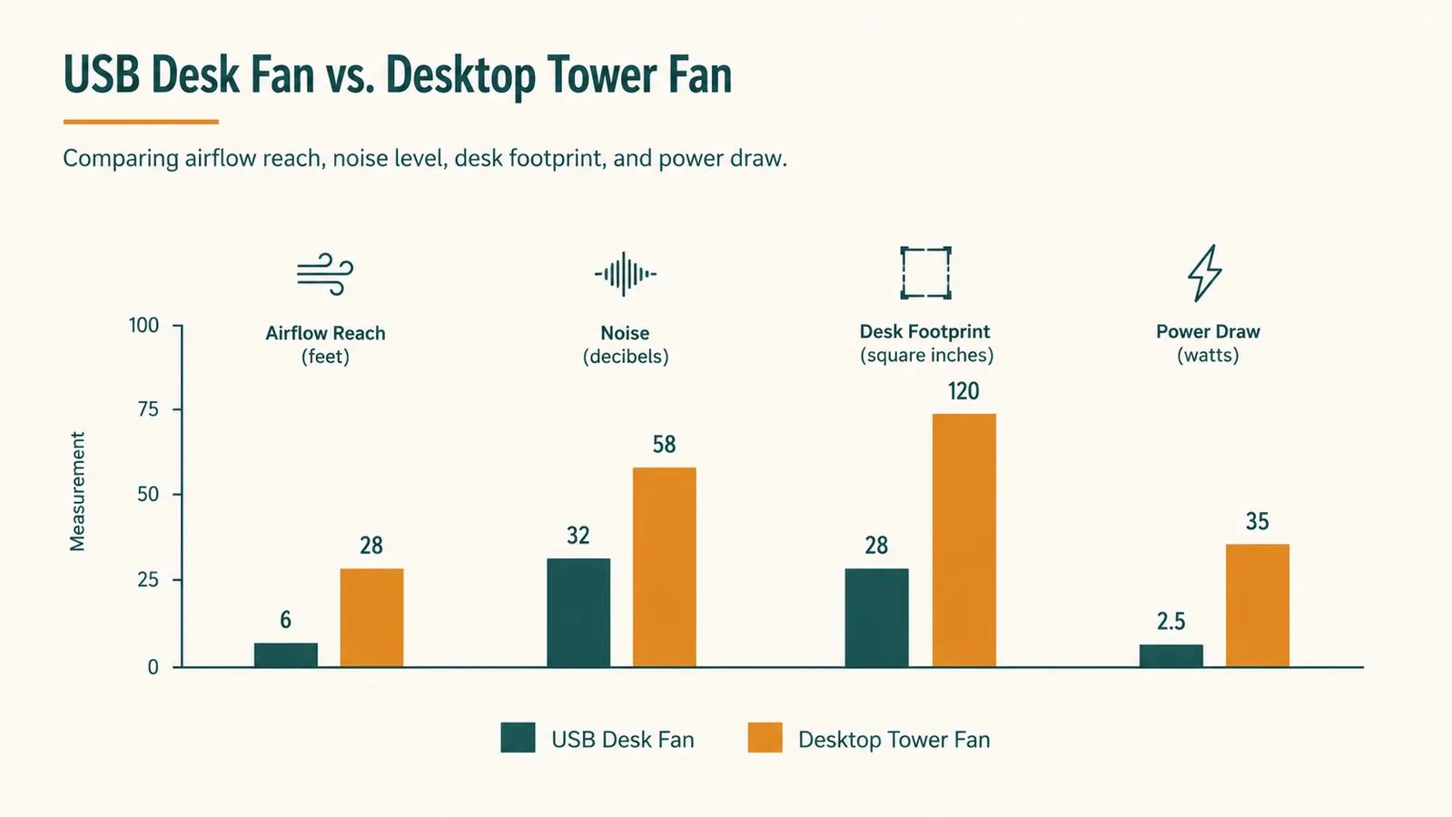 Bar chart comparing airflow reach, noise level, desk footprint, and power draw between a USB desk fan and a tower fan
