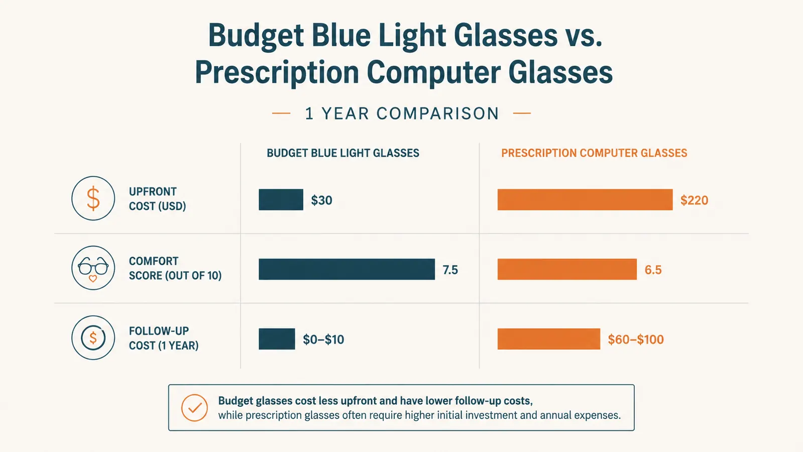 Chart comparing upfront cost, comfort rating, and follow-up cost between budget blue light glasses and prescription computer glasses