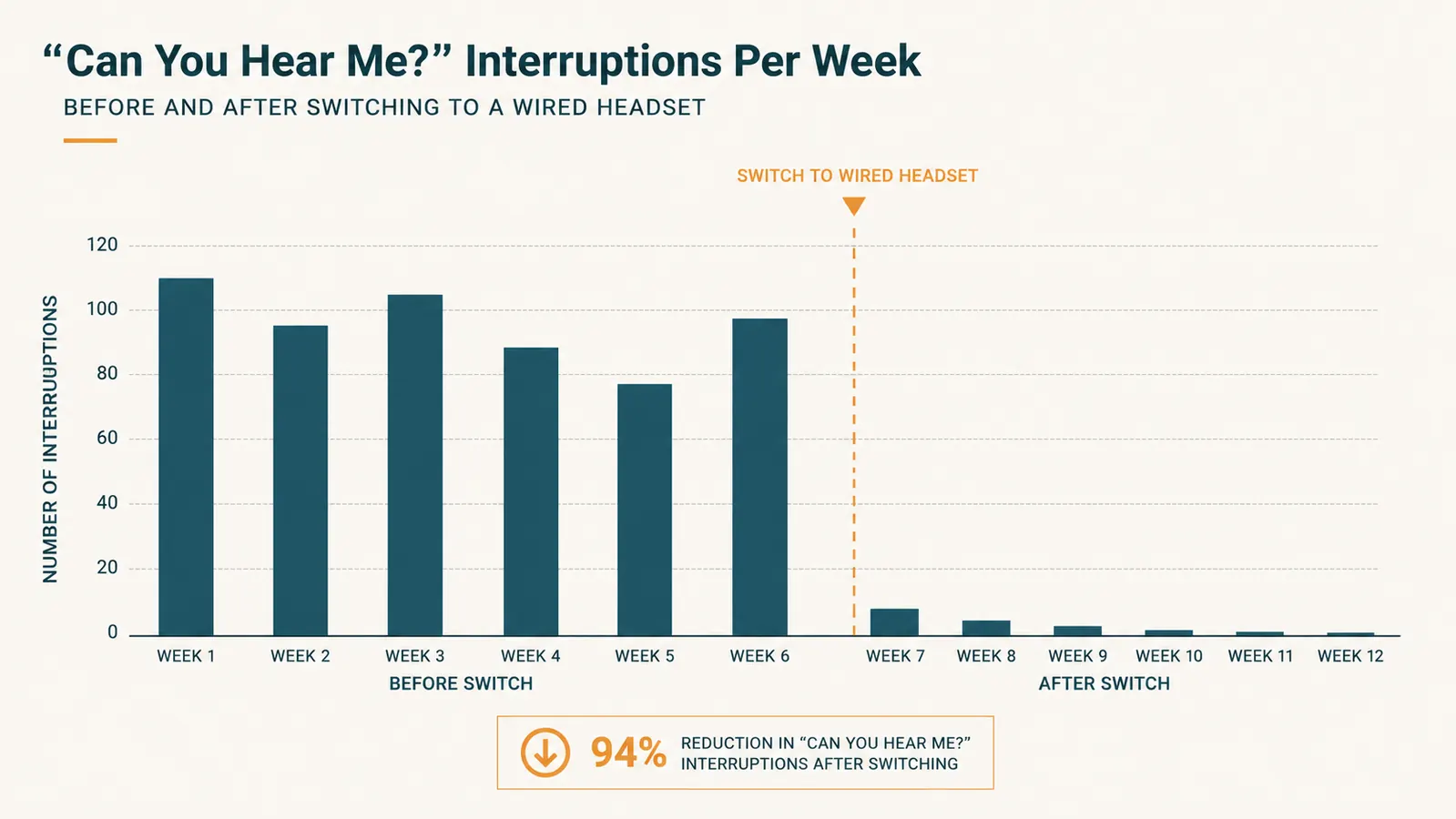 Chart showing number of can you hear me interruptions per week before and after switching to a wired headset
