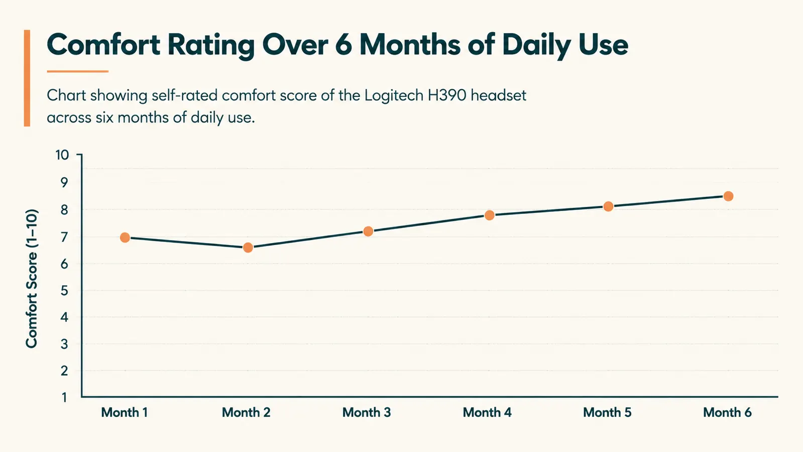 Chart showing self-rated comfort score of the Logitech H390 headset across six months of daily use