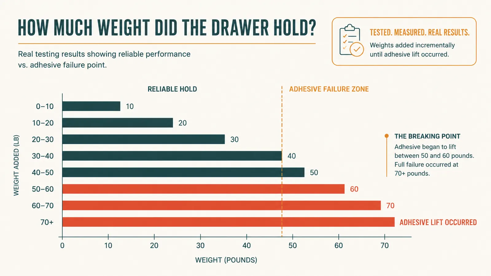 Chart showing how much weight the drawer held reliably versus how much caused the adhesive to lift, based on real testing