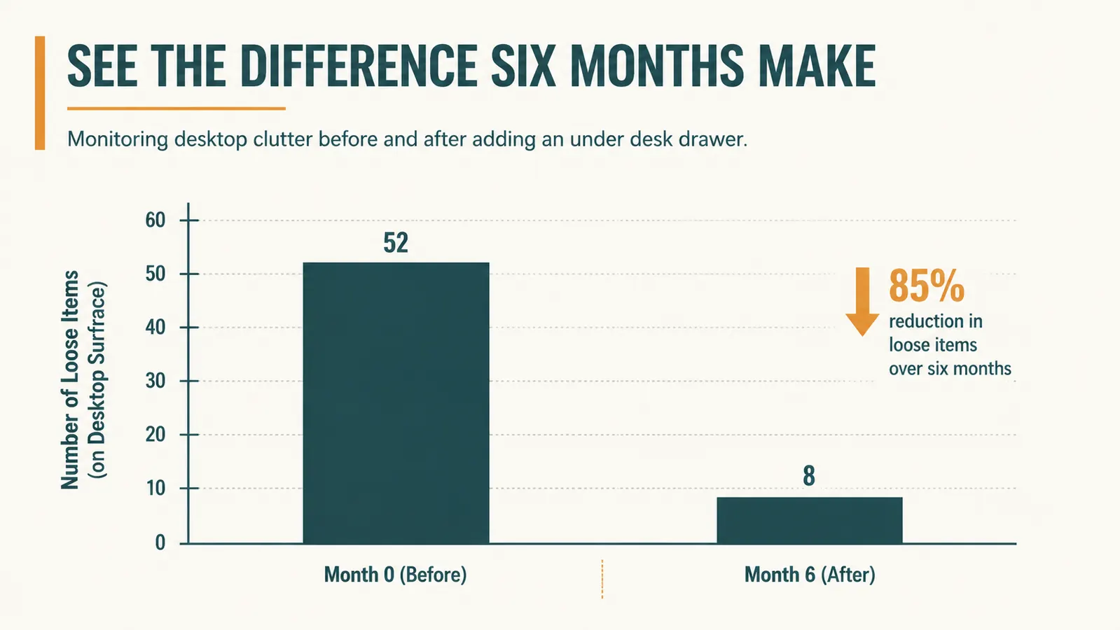 Chart comparing desktop clutter before and after installing an under desk drawer over six months